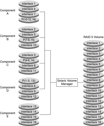 Diagram shows an additional component concatenated onto a RAID-5 volume to provide a larger volume with redundancy.