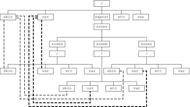 Illustration shows loopback-mounted file systems.