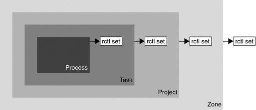 Diagram shows enforcement of each resource control at its containment level.