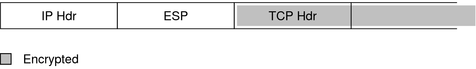 Diagram shows the ESP header between the IP header and the TCP header. The TCP header is encrypted by the ESP header.