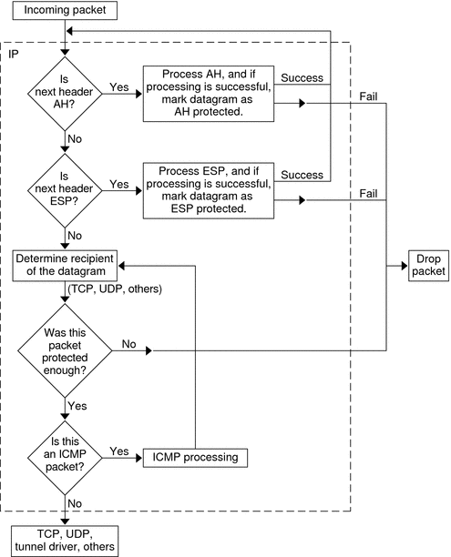 Flow diagram shows that IPsec first processes the AH header, then the ESP header on inbound packets. A packet that is not protected enough is dropped.