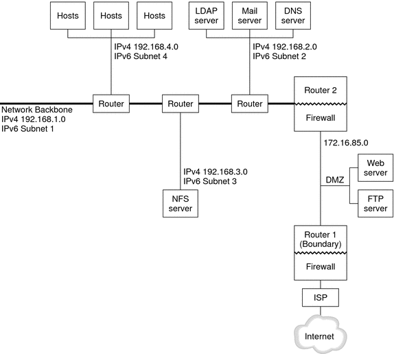 The figure shows an IPv6 network. The next text describes the figure's contents.