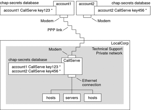 The graphic shows an example CHAP authentication scenario for tasks, as explained in the previous and following context.