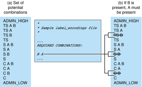 Illustration shows that the number of potential combinations of classifications is greater than the number permitted by the rules.